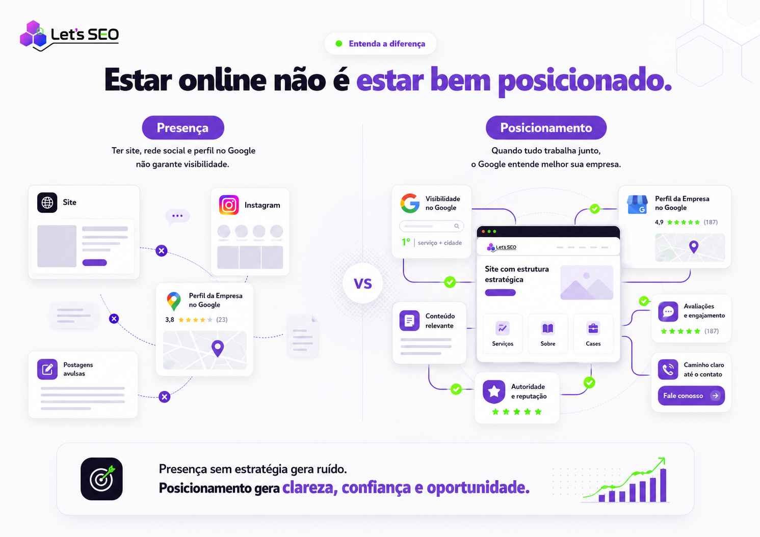 Diferença entre presença digital e posicionamento estratégico no Google