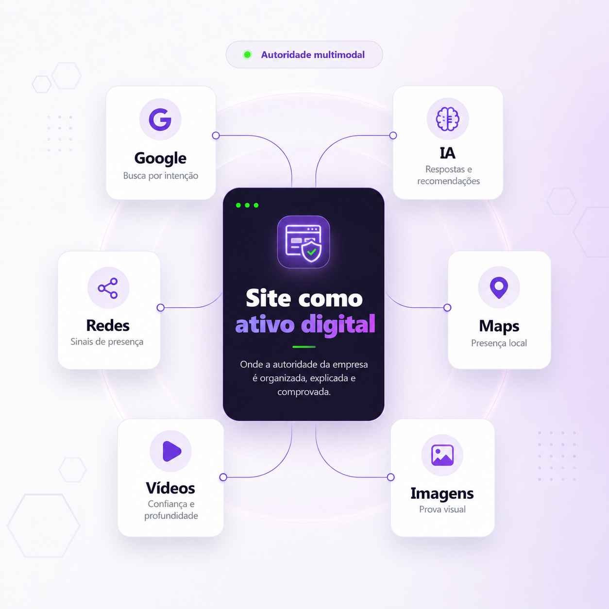 Estratégia multimodal da Let’s SEO com site, Google, IA, Maps, imagens, vídeos e redes sociais