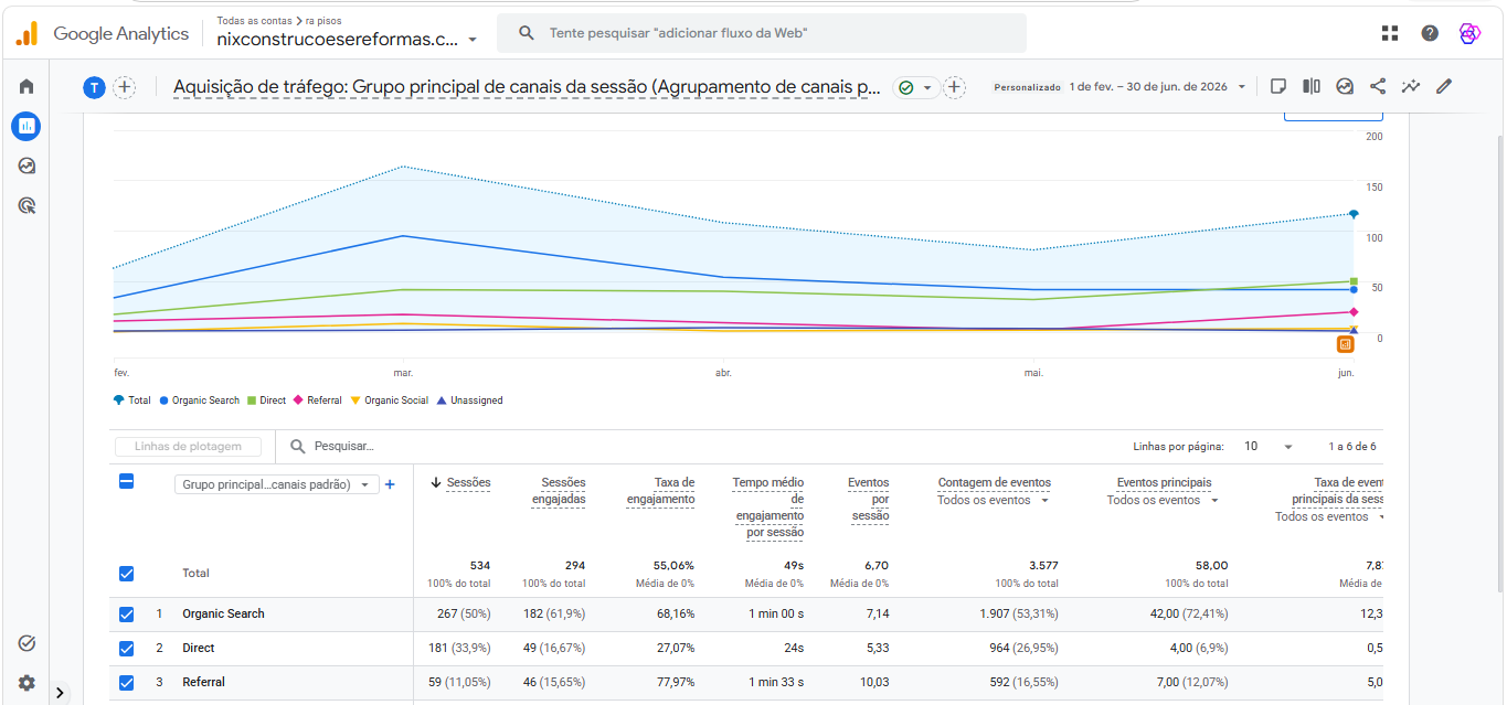 Google Analytics 4 da Nix Construções mostrando Organic Search com 267 sessões, 50% do tráfego e 72,41% dos eventos principais entre fevereiro e junho de 2026