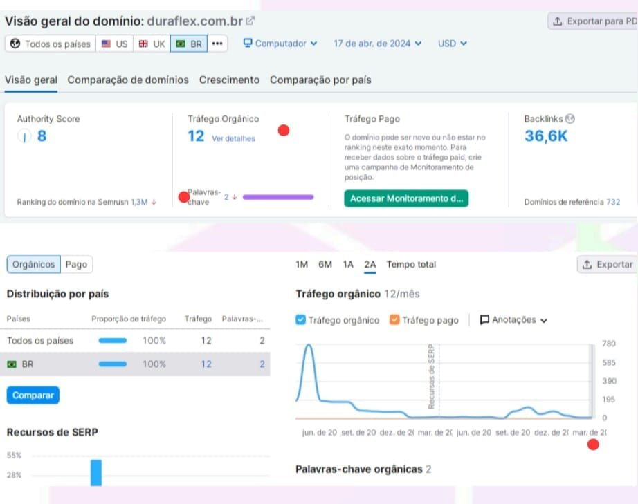 Semrush da Duraflex em abril de 2024 mostrando 12 visitas orgânicas estimadas e 2 palavras-chave