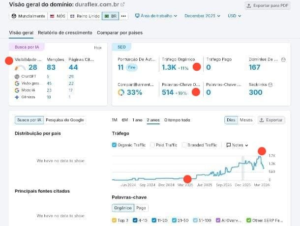Semrush da Duraflex em dezembro de 2025 mostrando 1.3K visitas orgânicas estimadas e 514 palavras-chave